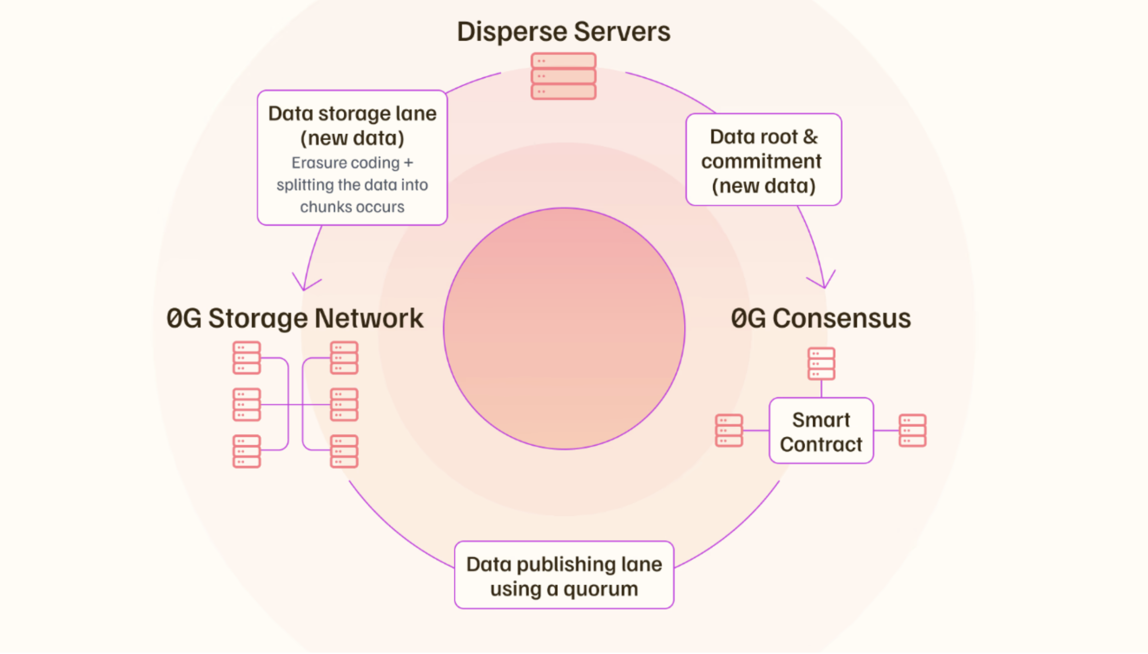 Storage Architecture